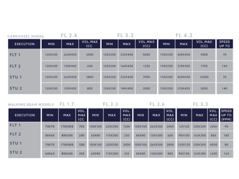 Machine configuration of the inline pre-made pouches and forming equipment