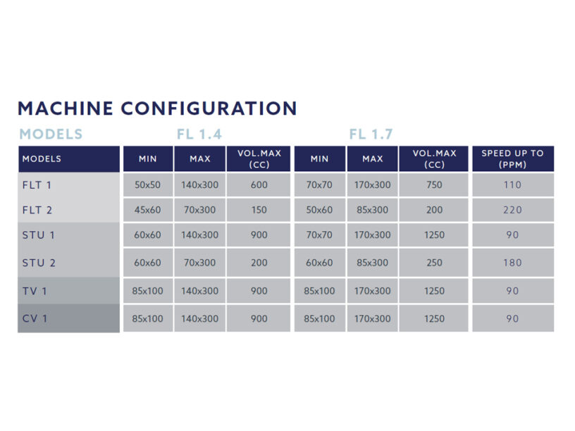 Machine configuration for FL 1.4 / 1.7 HFFS Rollstock machine that produces small pouches