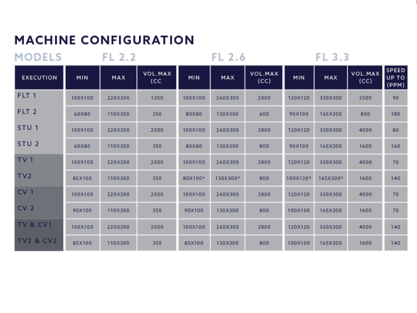 Large stand-up or sachet pouches with rollstock and walking beam technology machine configuration chart