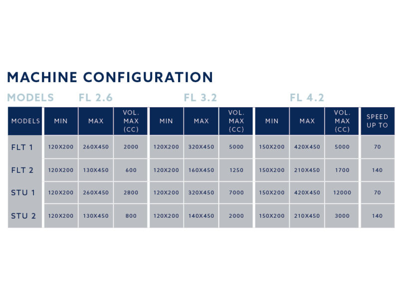 Machine configuration of the FL 2.7 / 3.2 / 4.2 Inline Rollstock Carrousel Machine for Large Formats
